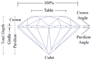 Igi Cut Grade Parameters Chart