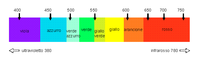 visible electromagnetics waves