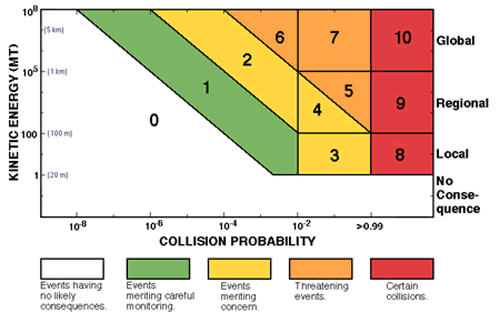 torino scale